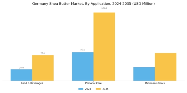 Germany Shea Butter Market Segment Image 2