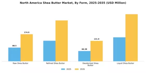 North America Shea Butter Market Segment Image 3
