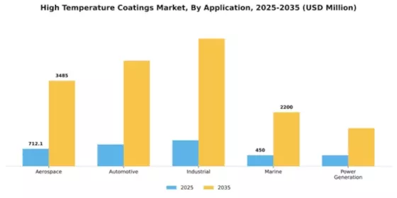 High Temperature Coatings Market Segment Image 0