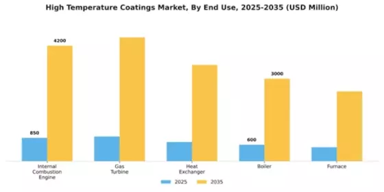 High Temperature Coatings Market Segment Image 1