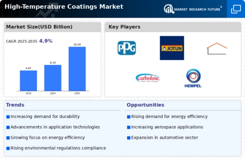 High Temperature Coatings Market Infographic