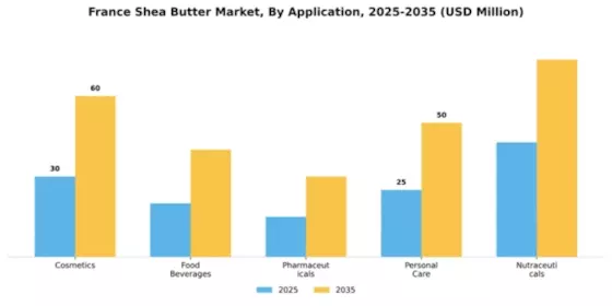 France Shea Butter Market Segment Image 0