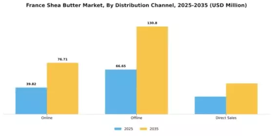 France Shea Butter Market Segment Image 1