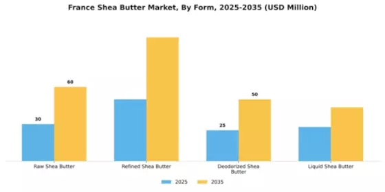 France Shea Butter Market Segment Image 3