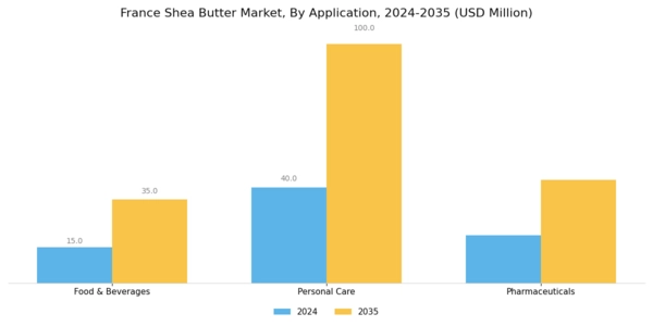 France Shea Butter Market Segment Image 2