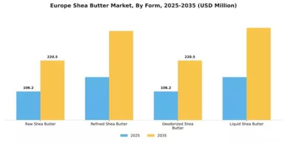 Europe Shea Butter Market Segment Image 3
