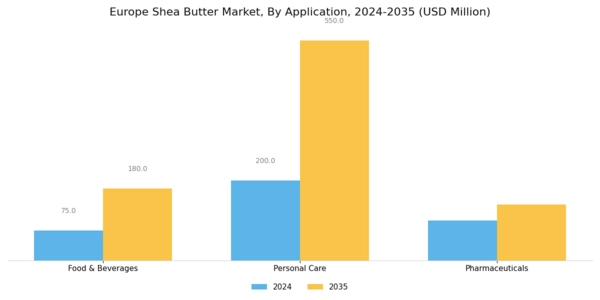 Europe Shea Butter Market Segment Image 2