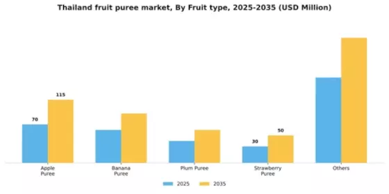 Thailand Fruit Puree Market Segment Image 0