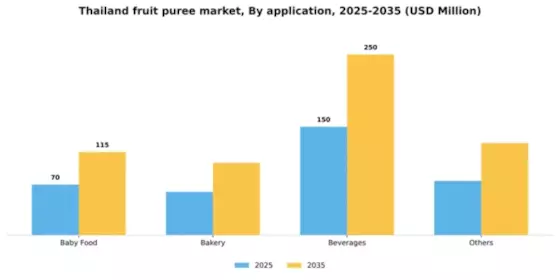 Thailand Fruit Puree Market Segment Image 1