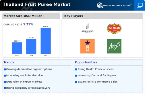 Thailand Fruit Puree Market Infographic