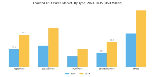 Thailand Fruit Puree Market Segment Image 0