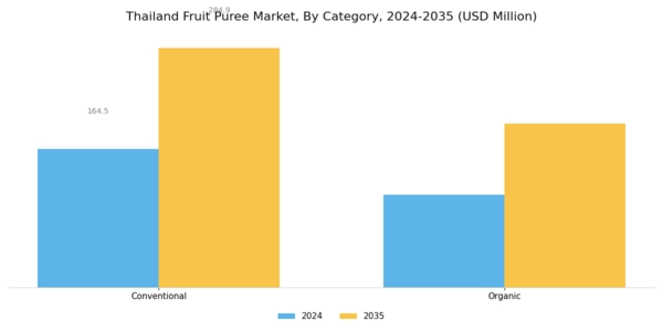 Thailand Fruit Puree Market Segment Image 1