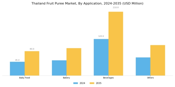 Thailand Fruit Puree Market Segment Image 2