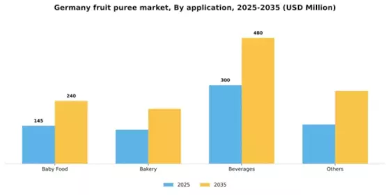 Germany Fruit Puree Market Segment Image 1