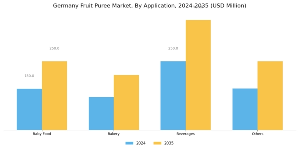 Germany Fruit Puree Market Segment Image 2