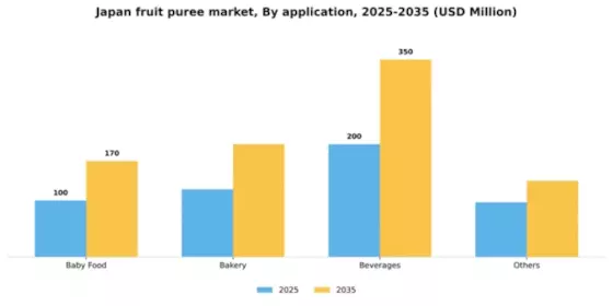 Japan Fruit Puree Market Segment Image 1