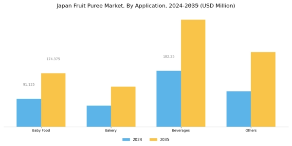 Japan Fruit Puree Market Segment Image 2
