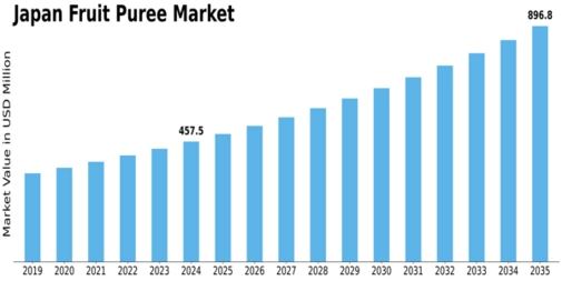 Japan Fruit Puree Market Size
