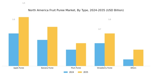 North America Fruit Puree Market Segment Image 0