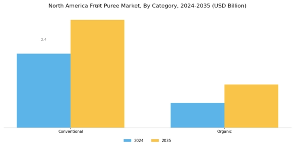 North America Fruit Puree Market Segment Image 1