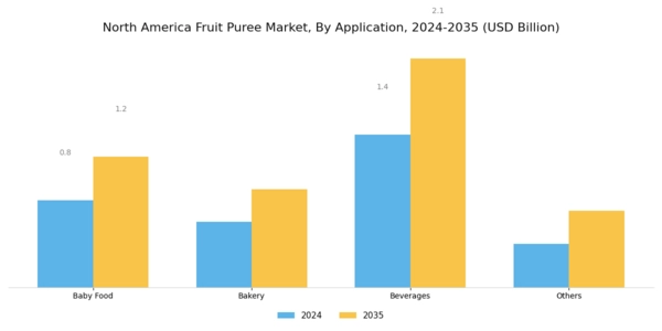 North America Fruit Puree Market Segment Image 2