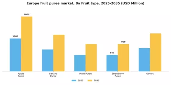 Europe Fruit Puree Market Segment Image 0