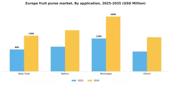 Europe Fruit Puree Market Segment Image 1