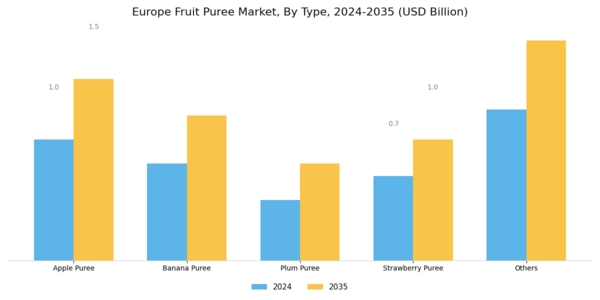 Europe Fruit Puree Market Segment Image 0