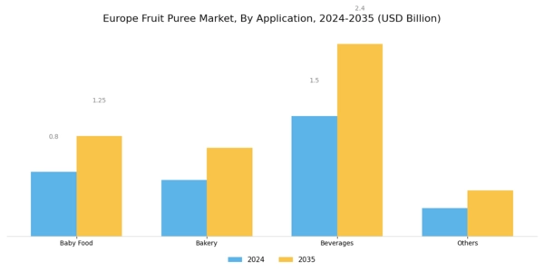 Europe Fruit Puree Market Segment Image 2
