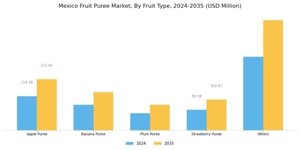 Mexico Fruit Puree Market Segment Image 0