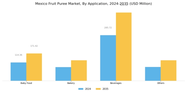 Mexico Fruit Puree Market Segment Image 2