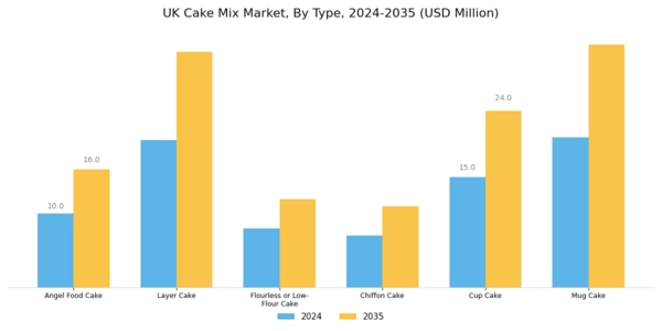 UK Cake Mix Market Segment Image 2