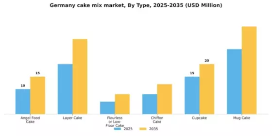 Germany Cake Mix Market Segment Image 2