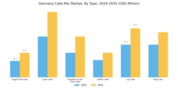 Germany Cake Mix Market Segment Image 2