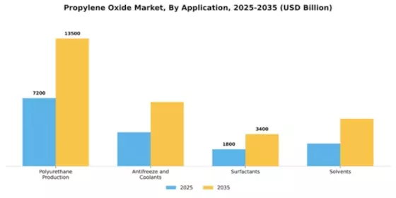 Propylene Oxide Market Segment Image 0