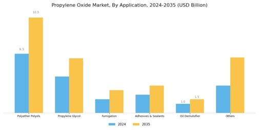 Propylene Oxide Market Segment Image 0