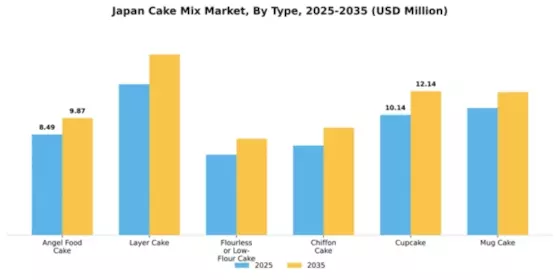 Japan Cake Mix Market Segment Image 2