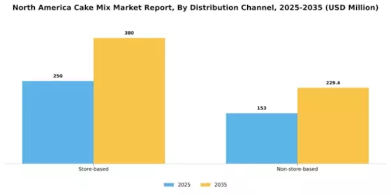North America Cake Mix Market Segment Image 0