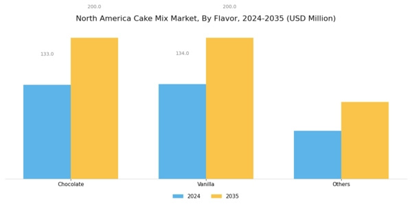 North America Cake Mix Market Segment Image 1