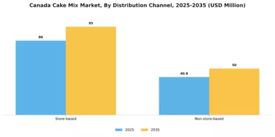 Canada Cake Mix Market Segment Image 0
