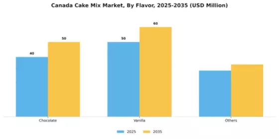 Canada Cake Mix Market Segment Image 1