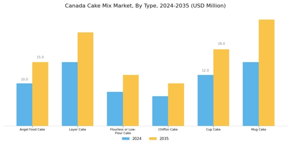 Canada Cake Mix Market Segment Image 2