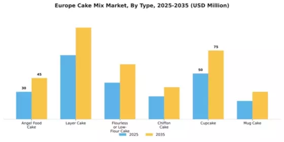 Europe Cake Mix Market Segment Image 2