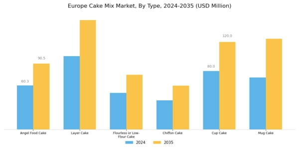 Europe Cake Mix Market Segment Image 2