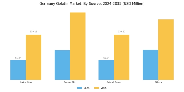 Germany Gelatin Market Segment Image 1