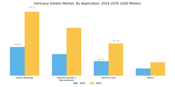 Germany Gelatin Market Segment Image 2