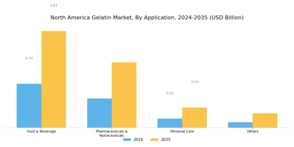 North America Gelatin Market Segment Image 2