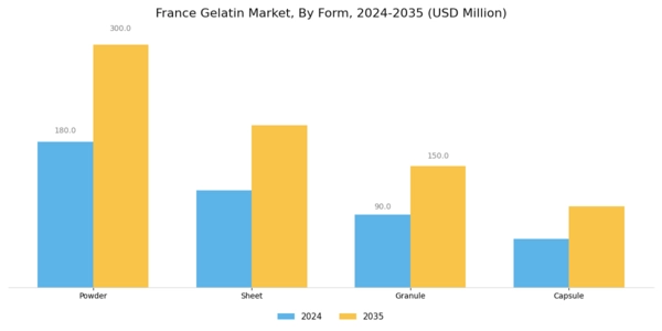 France Gelatin Market Segment Image 2