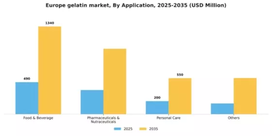 Europe Gelatin Market Segment Image 0
