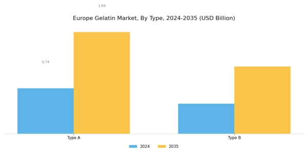 Europe Gelatin Market Segment Image 0